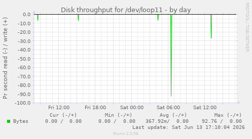 Disk throughput for /dev/loop11
