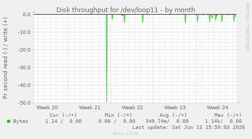 Disk throughput for /dev/loop11