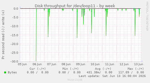 Disk throughput for /dev/loop11