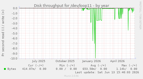 Disk throughput for /dev/loop11