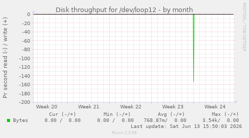 Disk throughput for /dev/loop12