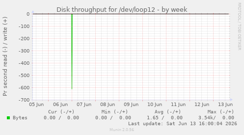 Disk throughput for /dev/loop12