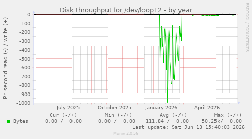 Disk throughput for /dev/loop12