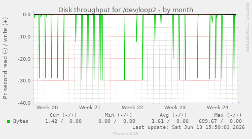 Disk throughput for /dev/loop2