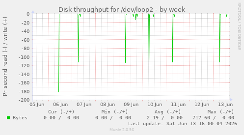 Disk throughput for /dev/loop2