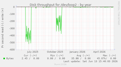 Disk throughput for /dev/loop2