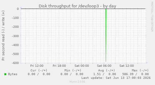 Disk throughput for /dev/loop3