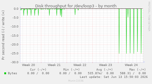 Disk throughput for /dev/loop3