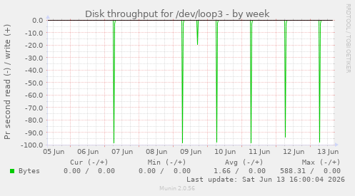 Disk throughput for /dev/loop3