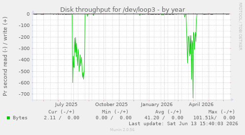 Disk throughput for /dev/loop3