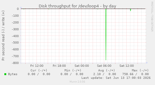 Disk throughput for /dev/loop4
