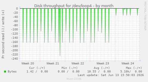 Disk throughput for /dev/loop4