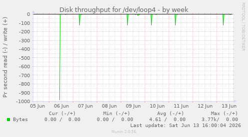 Disk throughput for /dev/loop4