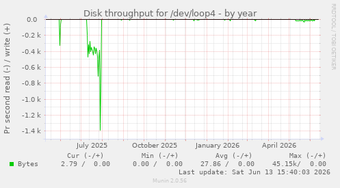 Disk throughput for /dev/loop4