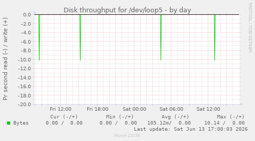 Disk throughput for /dev/loop5