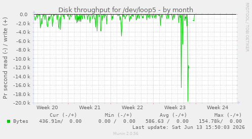 Disk throughput for /dev/loop5