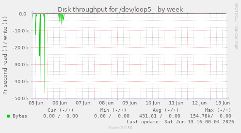 Disk throughput for /dev/loop5