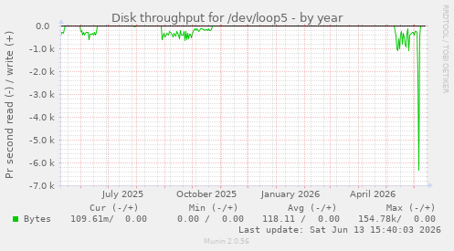 Disk throughput for /dev/loop5
