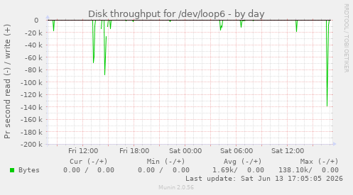 Disk throughput for /dev/loop6