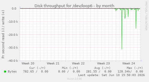Disk throughput for /dev/loop6