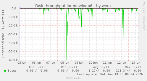 Disk throughput for /dev/loop6