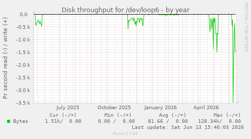 Disk throughput for /dev/loop6