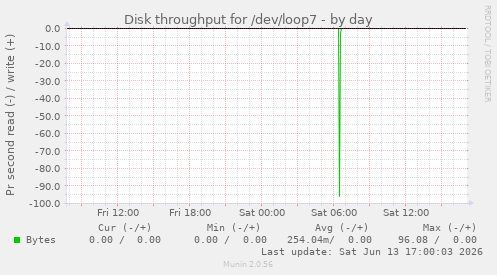 Disk throughput for /dev/loop7