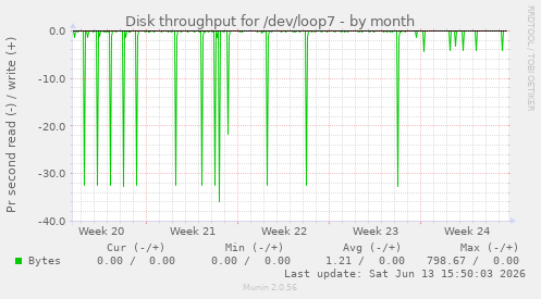 Disk throughput for /dev/loop7
