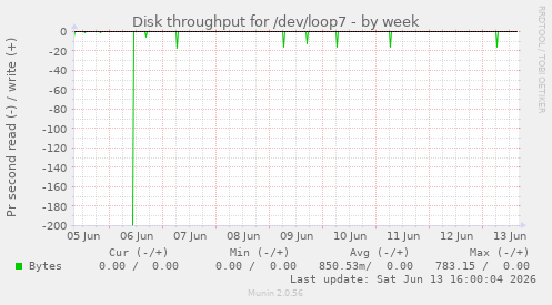 Disk throughput for /dev/loop7
