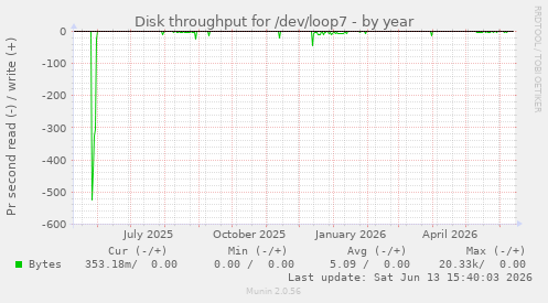 Disk throughput for /dev/loop7