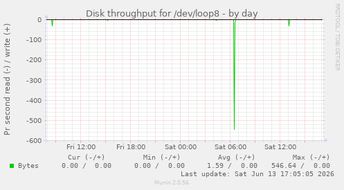 Disk throughput for /dev/loop8