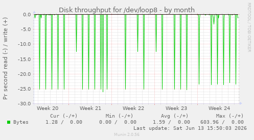 Disk throughput for /dev/loop8