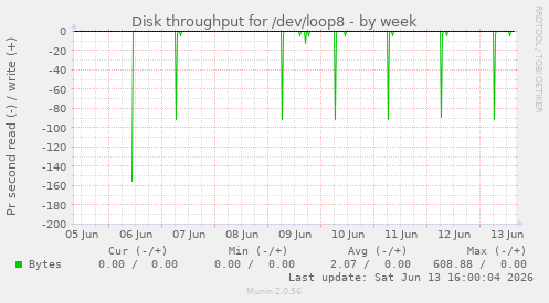 Disk throughput for /dev/loop8