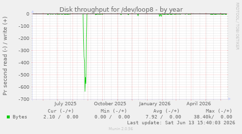 Disk throughput for /dev/loop8