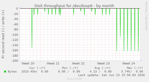 Disk throughput for /dev/loop9