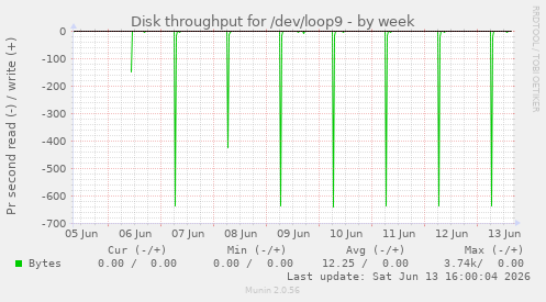 Disk throughput for /dev/loop9
