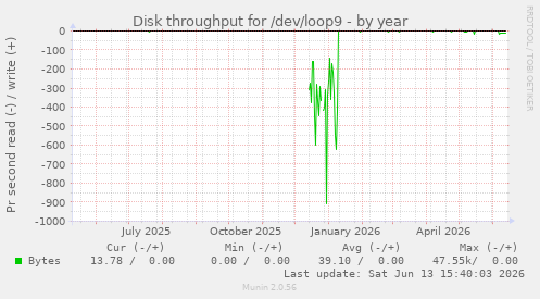 Disk throughput for /dev/loop9