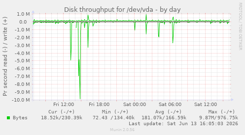 Disk throughput for /dev/vda