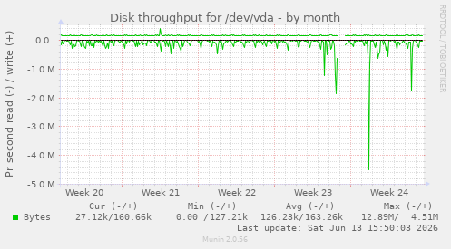 Disk throughput for /dev/vda