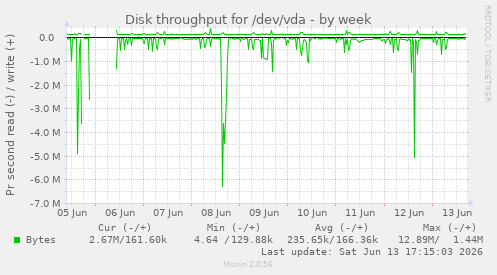 Disk throughput for /dev/vda