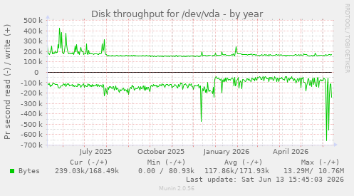Disk throughput for /dev/vda