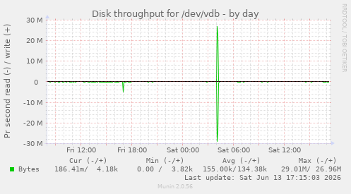 Disk throughput for /dev/vdb