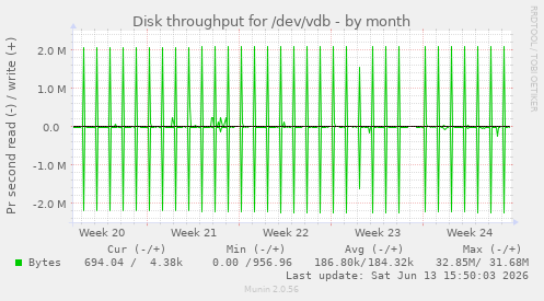 Disk throughput for /dev/vdb