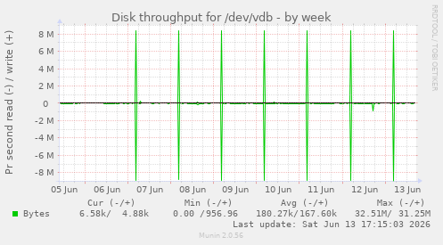 Disk throughput for /dev/vdb