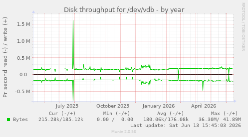 Disk throughput for /dev/vdb