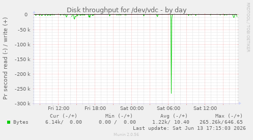 Disk throughput for /dev/vdc
