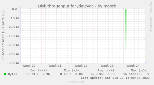 Disk throughput for /dev/vdc