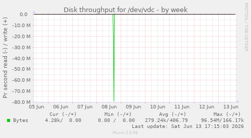 Disk throughput for /dev/vdc