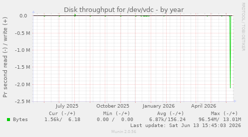 Disk throughput for /dev/vdc