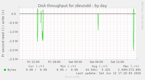 Disk throughput for /dev/vdd